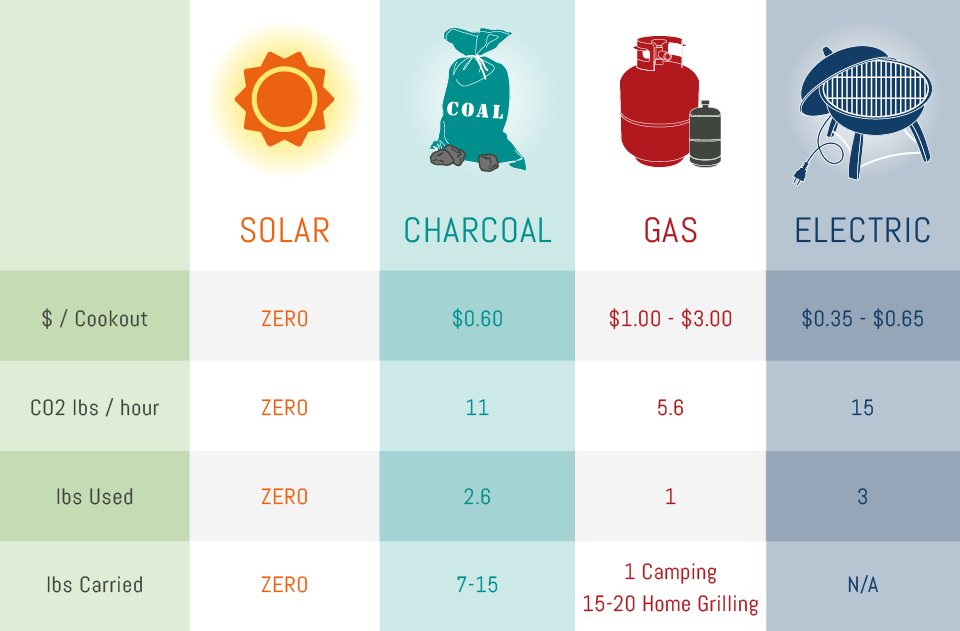 Solar Coal Gas Comparison Infographic SolSource Sport