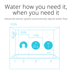 The Eva device senses the amount of water outflow and gradually decreasing the water flow throughout the shower time. We're wondering why these aren't installed in every shower already.